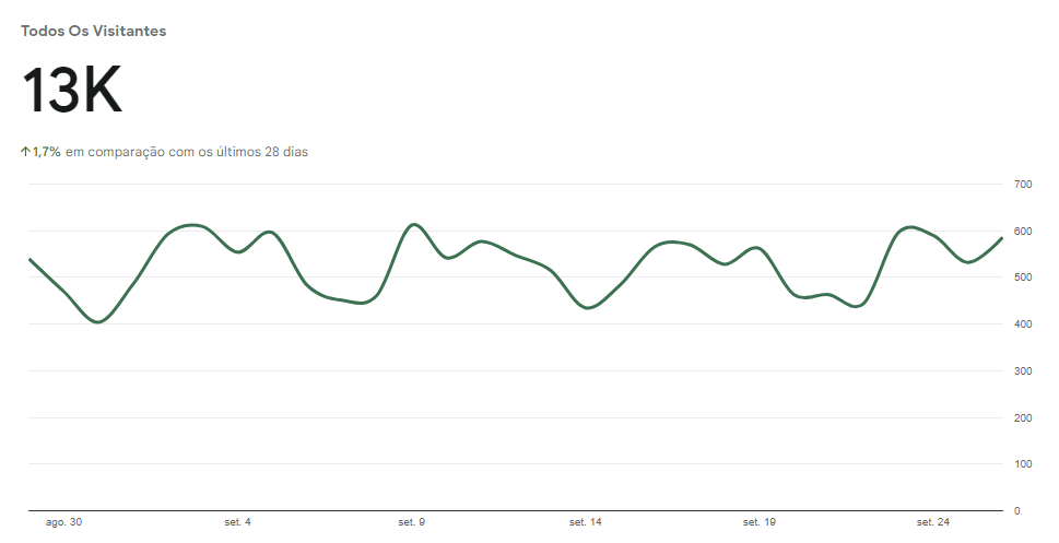 Gráfico de linha mostrando o número de visitantes diários no site LRV Imóveis, com picos e quedas, totalizando 13K acessos nos últimos 28 dias.