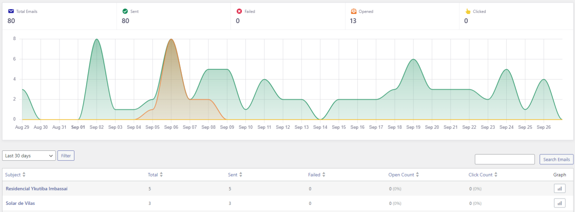 Gráfico mostrando o envio de 80 e-mails ao longo de 30 dias, com 13 aberturas e 0 cliques. Gráfico de linha ilustra picos de envio de e-mails em setembro.